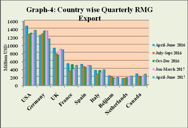 Destination of RMG The major importer countries of Bangladeshi RMGs are USA, Germany, UK, France, Spain, Italy, Belgium, Netherlands and Canada (Graph-4).