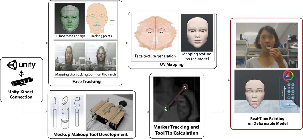 The Development of an Augmented Virtuality 617 Fig. 1. The ﬁgure displays process overview of our method.