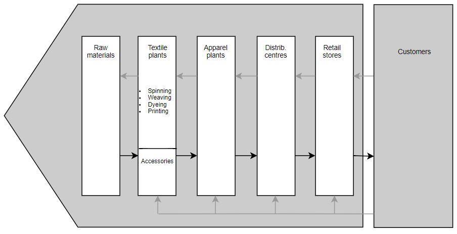 9 goods, while the gray lines represent the flow of information. The flow of information starts with customers, which creates a starting point of what is being produced and when.