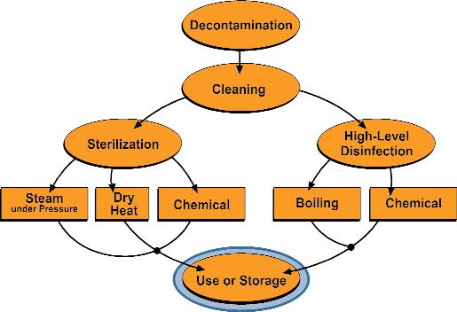 Step 5: Use or Storage Figure 26e After processing, items should be used immediately or stored in such a way so that they do not become contaminated.