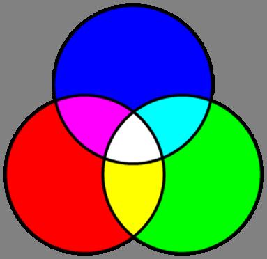 RGB Color The 3 primary colors of light that can be mixed to create all other colors White light (sunlight) is made up of all