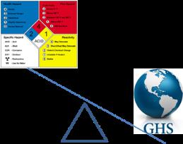 Summary OSHA has adopted the GHS to make US hazard communication standards consistent with international standards Pictograms, signal words, hazard statements and precautionary statements convey