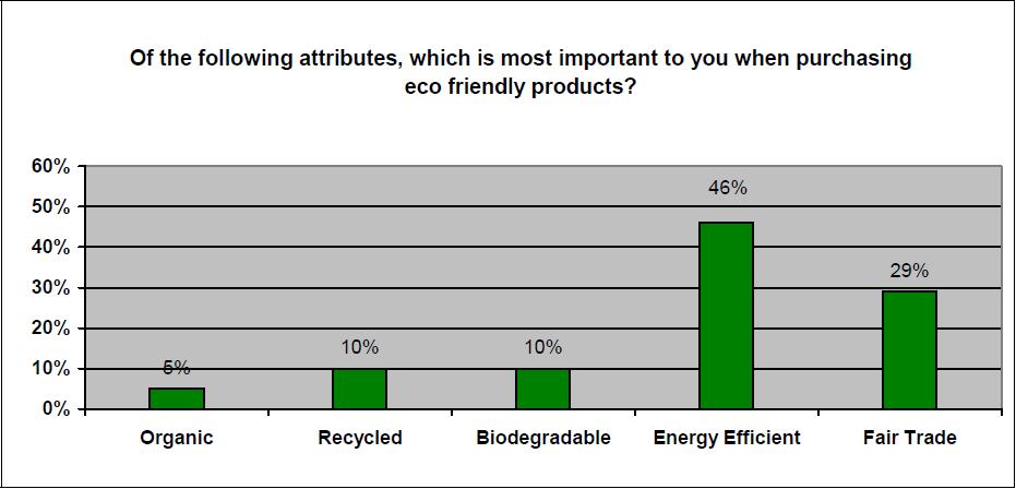 FACTS 97% of respondents were pleased with the performance of recycled