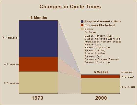 2. CHANGES IN CYCLE TIMES Source