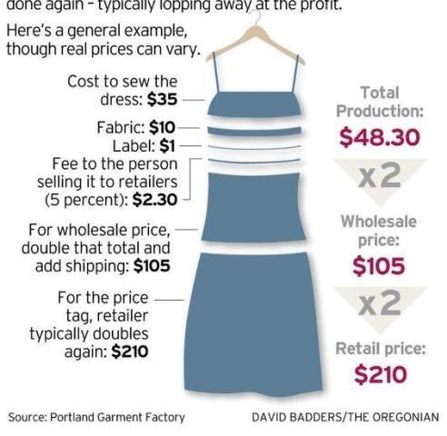 Typical Apparel Price / Cost Structure Fabric (printed) is about 20% of
