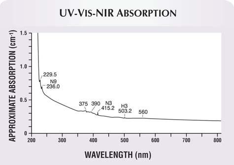 This representative UV-Vis-NIR absorption spectrum of the Star of the South, recorded at liquid nitrogen temperature and high resolution, displays increasing general absorption starting at