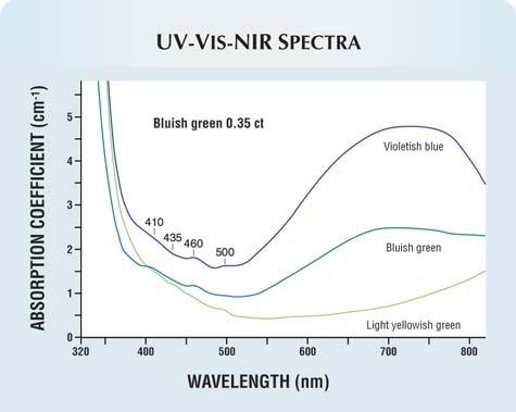 Spectroscopic Properties. UV-Vis-NIR Spectroscopy. Both samples revealed a broad, distinctly polarized absorption band in the 600 800 nm range (figure 3).