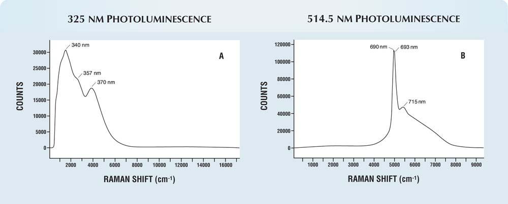 Figure 6. (A) This 325 nm photoluminescence spectrum of the 0.55 ct serendibite reveals a series of PL bands at 340, 357, and 370 nm. (B) The 514.