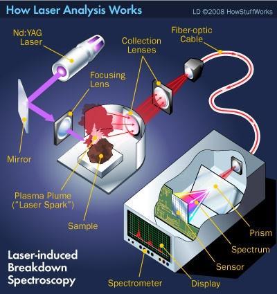 LIBS analysis LIBS = Laser