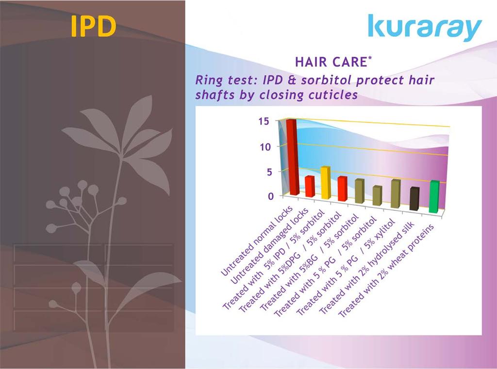 HAIR CARE * Ring test: IPD & sorbitol protect hair shafts by closing cuticles 15 10 5 0 IPD DPG BG PG Isopentyl diol