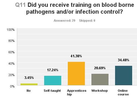everyone in the industry should require formal training in infection control Strongly Agree Agree Neither Disagree S 55.17% 34.48% 3.45% 6.