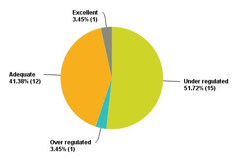 was over regulated, 3% believe the regulation is excellent and 3% was unsure (Figure 4).