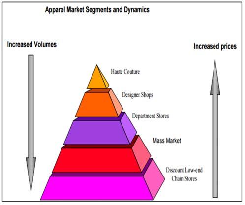 7 2 Factors Affecting the Industry (3/3) 3) Global Apparel Market Segmentation The structure of a typical apparel market Pakistan s production currently lies in the lower section of the product.
