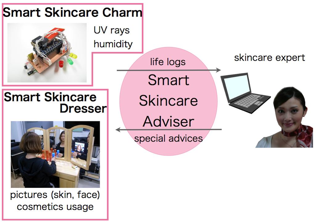 to a questionnaire survey on skincare in Japan 1, 90% of the women who participated in the survey had some skin problems, and 80% of them were interested in skincare.