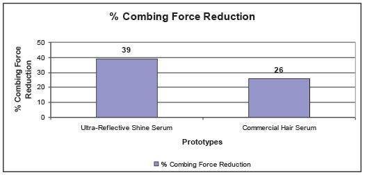 Figure 5: % Dry combing reduction of Ultra-Reflective Shine Serum and commercial cuticle coat in the market Figure 6: Sensory evaluation of Ultra-Reflective Shine Serum and leading commercial hair