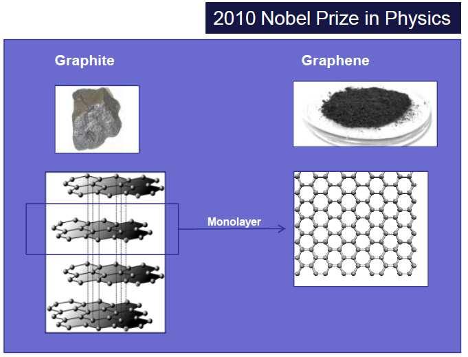 Graphene, the marvelous material Strongest Material 100 times tensile strength of steel - Young s modulus = 1 Tpa - Tensile strength = 80 Gpa Record Electronic Properties 60% higher conducibility