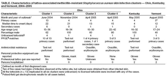 Methicillin-Resistant Staphylococcus aureus Skin Infections Among Tattoo Recipients Ohio, Kentucky, and Vermont 2004-2006 Community associated methicillin-resistant Staphylococcus aureus (CA-MRSA)
