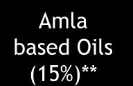 Oils (9%) ** Others