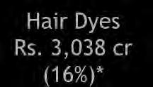 3,038 cr (16%)* Hair