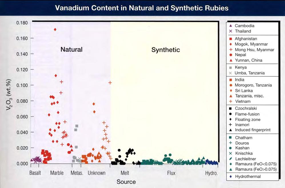 Figure 5. Most synthetic rubies contain little vanadium compared to natural rubies.