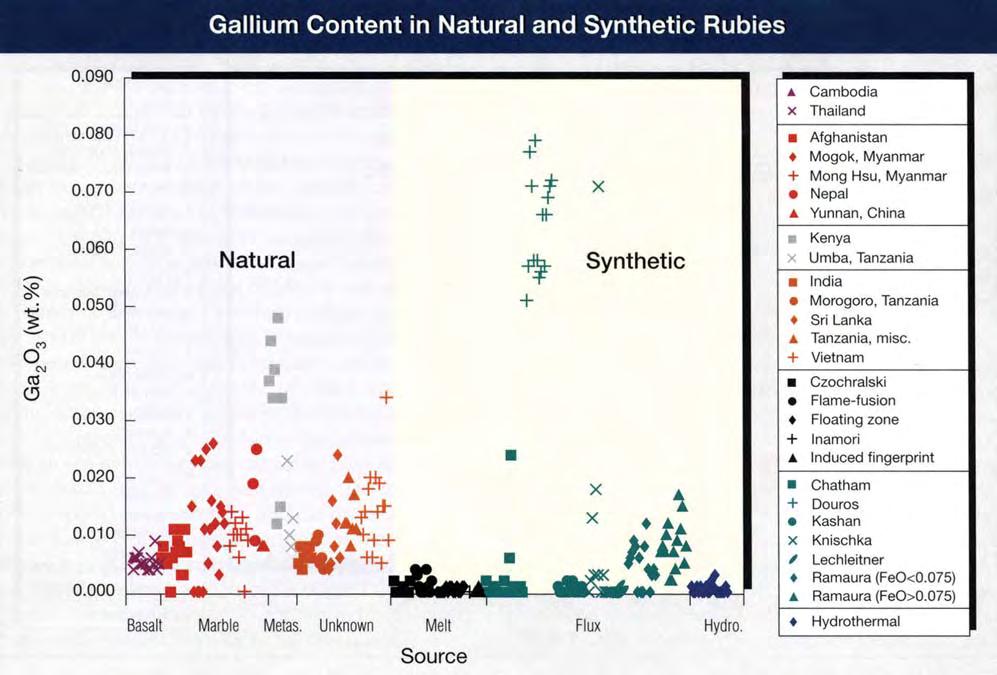 Figure 6. Gallium is another key trace element for separating natural from synthetic rubies. While fewer than one-seventh of the natural stones contained less than 0.005 wt.