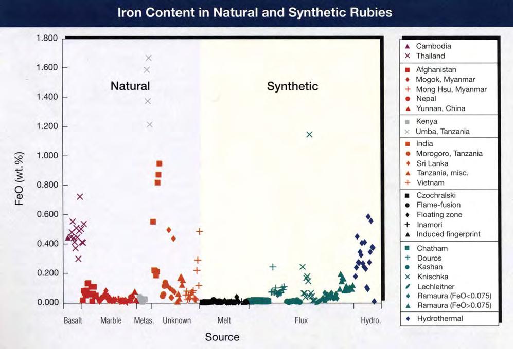 Figure 7. Iron is also useful for separating natural from synthetic rubies, especially when used in conjunction with vanadium.