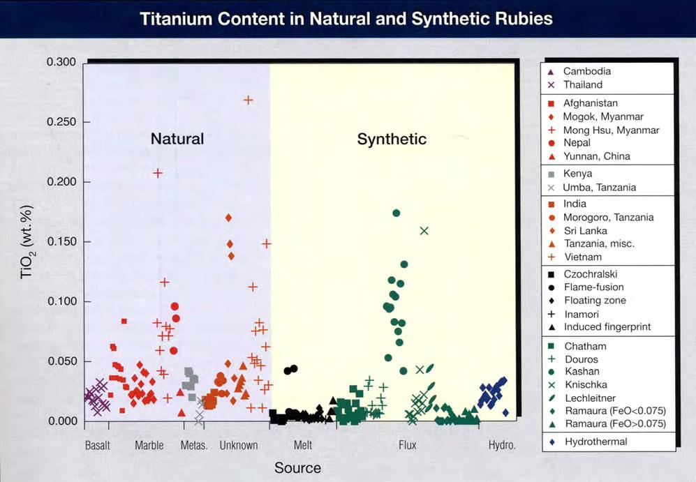 Figure 8. Natural rubies contain, on average, more titanium than synthetic rubies, but there was significant overlap in this study.