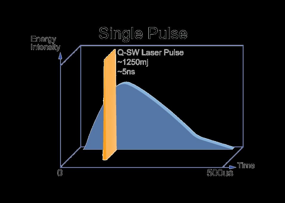 target, minimizing damage to surrounding tissue Long pulse lasers have photo- thermal pulse Heat