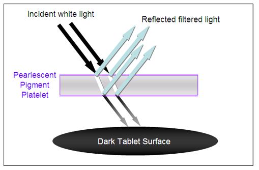 The reflected light along with the reflection from the pearlescent pigments will dilute the resulting interference color. The result is a high gloss, yet subtle, pearlescent effect the tablet surface.