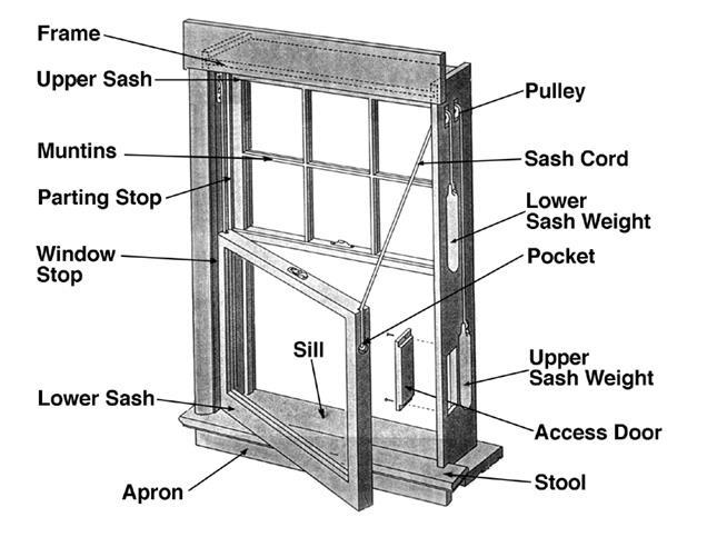 An Achievable Task: Restoring a Double-hung Window Operation Story and images by Jim Smallman Double-hung window, showing parts. The lower sash is partially out.