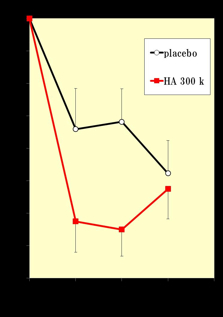 05 vs placebo by Dunnett t test, mean±s.e. 3week 6week 2week after intake ends Kawada, C. et al.