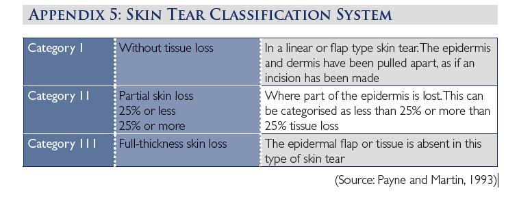 Classification of skin tears (1990) Payne RL, Martin M.