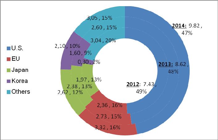 Figure 3. Key markets of Viet Nam in the textile and apparel global value chains Export sales in billion US$ Source: VITAS, 20