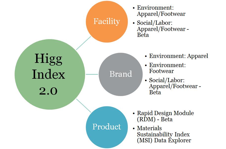 20 What does the current version of the Higg Index (2.0) consist of? As of now, there are three modules that make up the Higg Index (2.0), as shown in Figure 3.