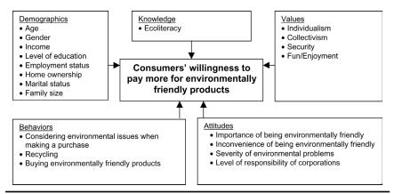 27 Fig 6: Laroche et al. s framework for consumer s willingness to pay.