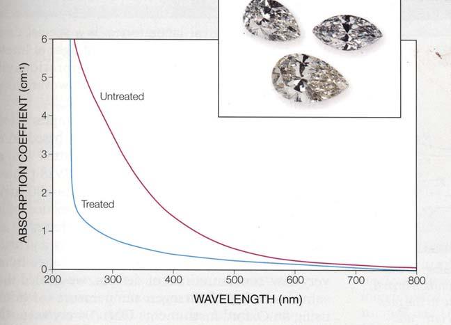 Figure 1. High-pressure, high-temperature treatment such as that used by General Electric in their GE POL diamonds can effectively reduce the coloration of some type IIa brown diamonds to colorless.