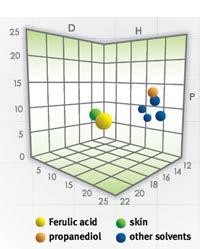 Maximizing the Solubility of an Active Objective: Find a primary solvent to maximize