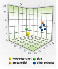 Optimizing a Formulation for an Active Example 6. HEXYLRESORCINOL (antioxidant) Objective: Optimize a skin lightening formulation with 1% hexylresorcinol in the aqueous phase of an emulsion.