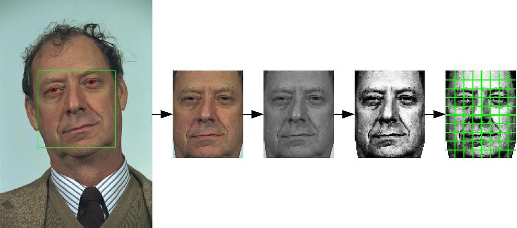 Feature Extractor It uses the Local Appearance-based Face Representation (PHD Thesis: Hazim Ekenel) Input is a detected face with the greatest