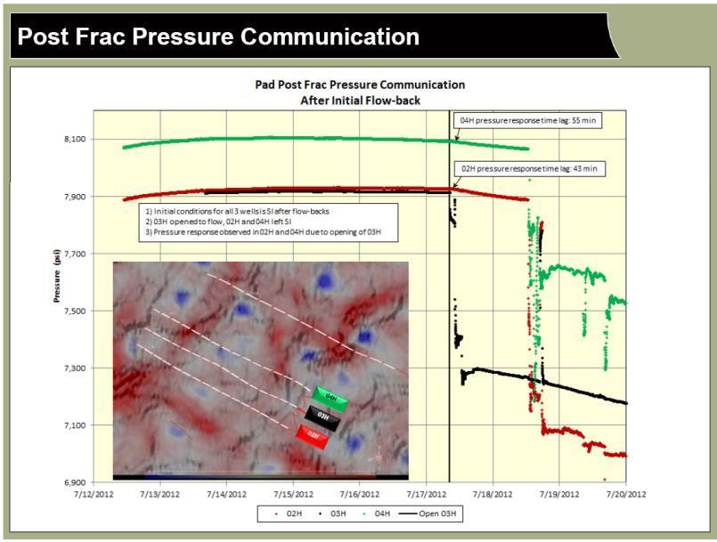 Murray, Santa Fe ATW, Mar 213, and URTeC 158175 Eagle Ford: Fractures Intersecting Offset Laterals Eagle Ford Some degree of connection.