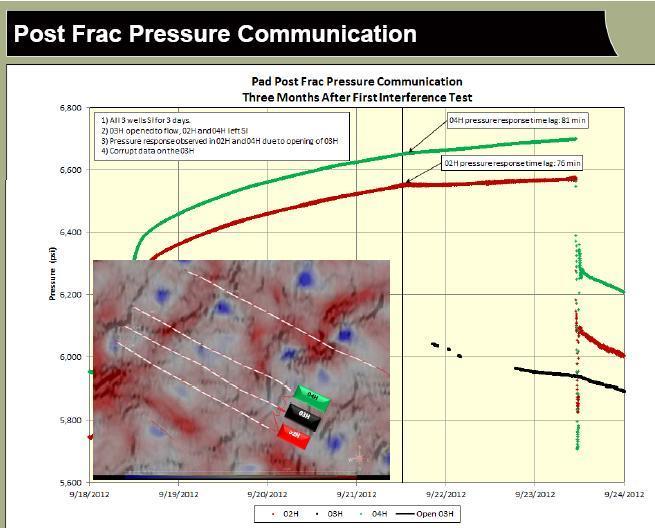 Eagle Ford: Fractures Intersecting Offset Laterals 3 months later, the black well is incapable of draining gas from offsets as fast as the reservoir can deliver hydrocarbons! Lag time increased.