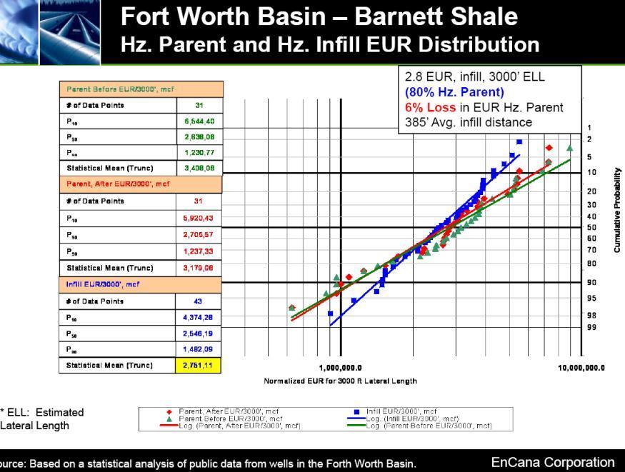 Fracs can have enormous reach Two Stage Cemented Barnett Shale Lateral 3 28 26 24 22 2 18 16 3 x 29 = First Stage Perf Clusters = 2nd Stage Initial Perf Clusters = Revised 2nd Stage Perf Clusters