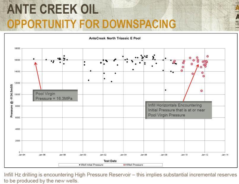 South-North (ft) How effectively do we drain? Ante Creek, Montney Oil 16 years later encountering near-virgin pressure.