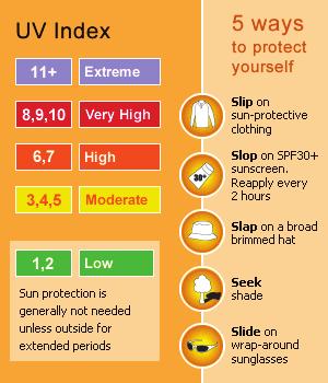 Why schools should be concerned about ultraviolet (UV) radiation exposure Australia has the highest incidence of skin cancer in the world.