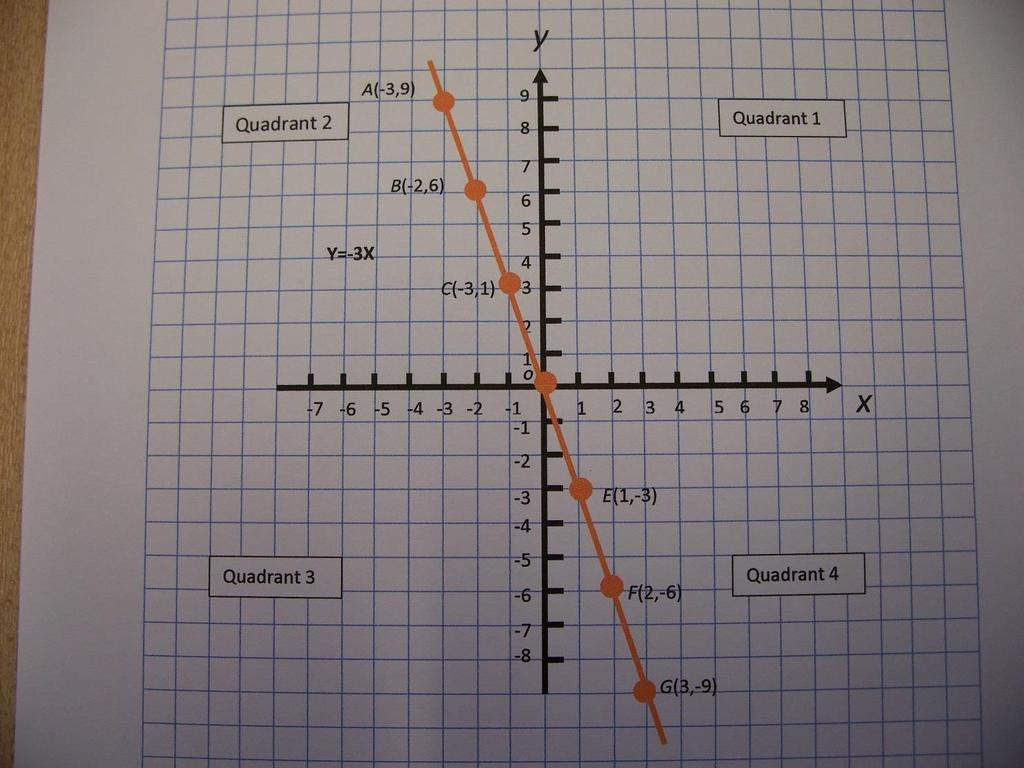 The equation of a straight line passing through the origin X