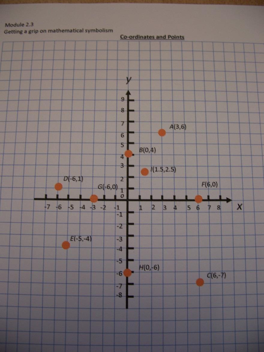 Co-ordinates & Points The image shows random points lying in a plane with co-ordinates on X and Y axis. Haeuser et al.