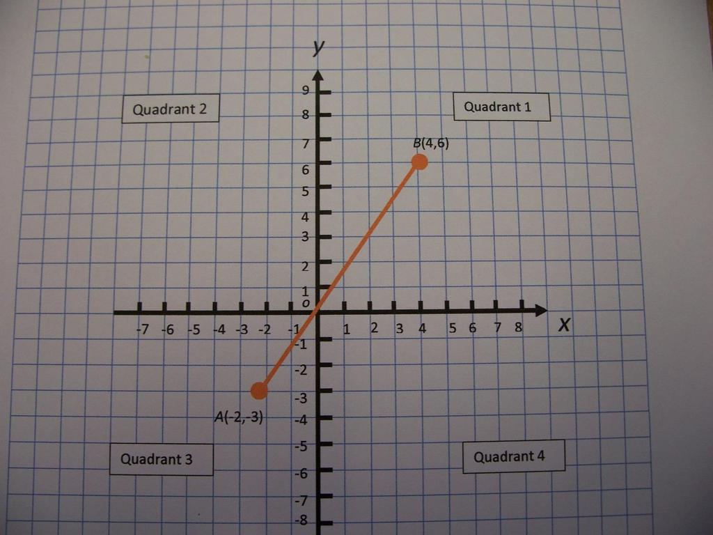 From Points to Lines Facts/Properties of the line Point A lies in quadrant 3; Point B lies in quadrant 1; The line