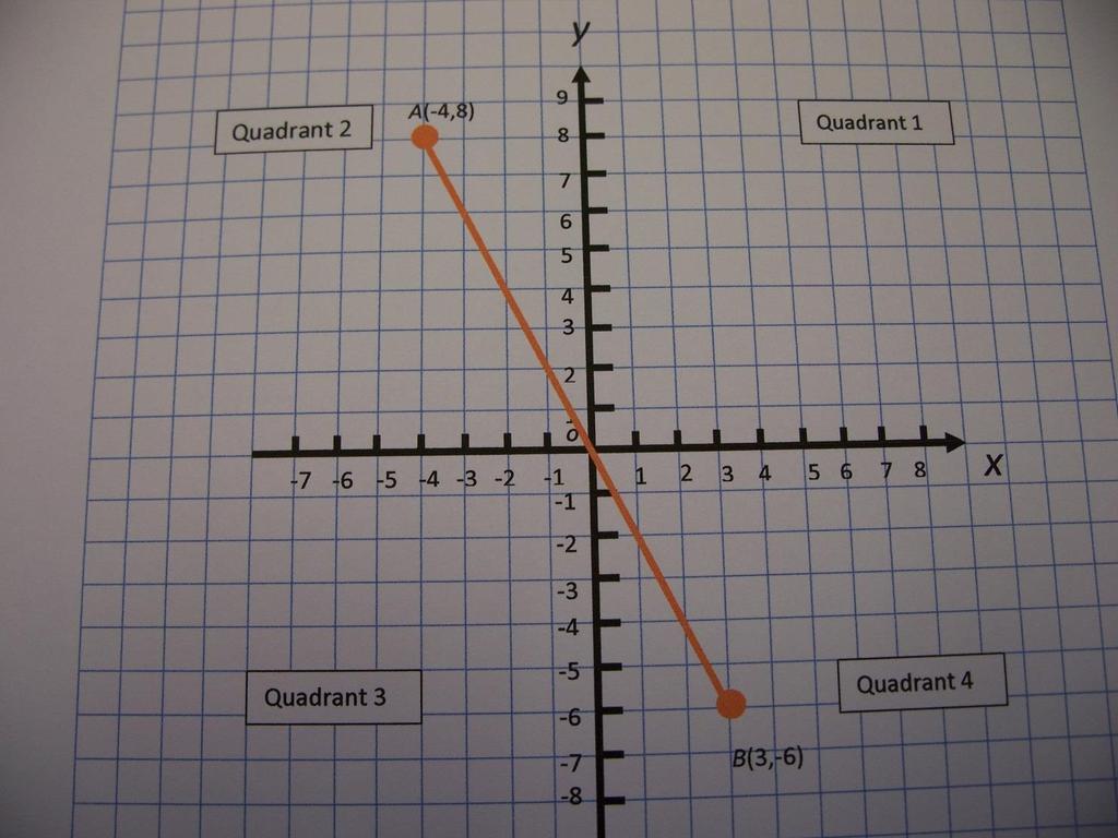 More Points & Lines Properties of the line Point A lies in quadrant 2; Point B lies in quadrant 4; The line crosses