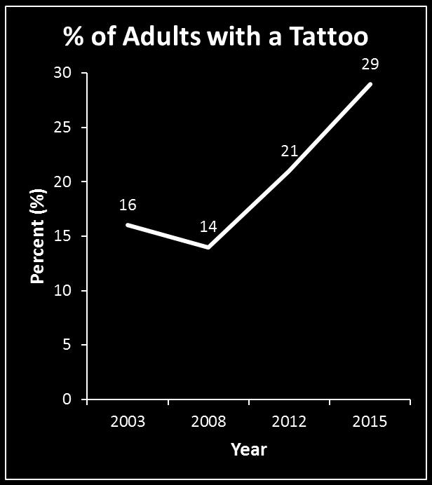 POPULARITY OF TATTOOING IS INCREASING Source: Harris
