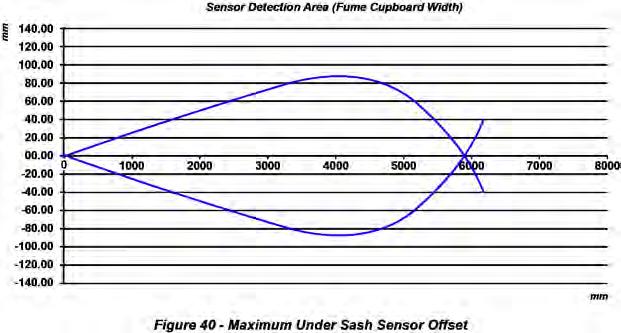 For example, on a 1000mm wide Fume Hood the sensor can detect the retroreflective strip up to +/- 20mm either side of the Under Sash Sensor s centreline. 4.